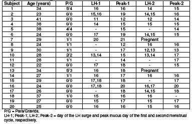 Lh Levels Chart