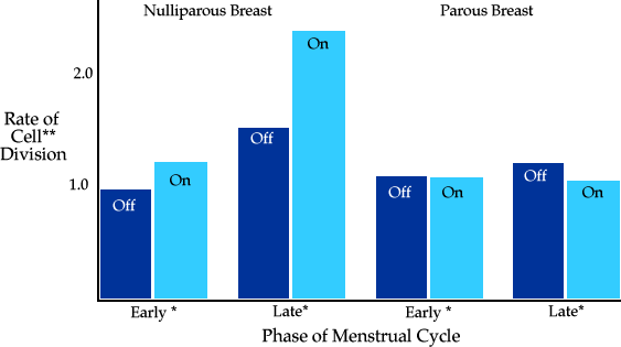 The rate of Breast CLEk in women who take the pill is depicted in Figure 8A.