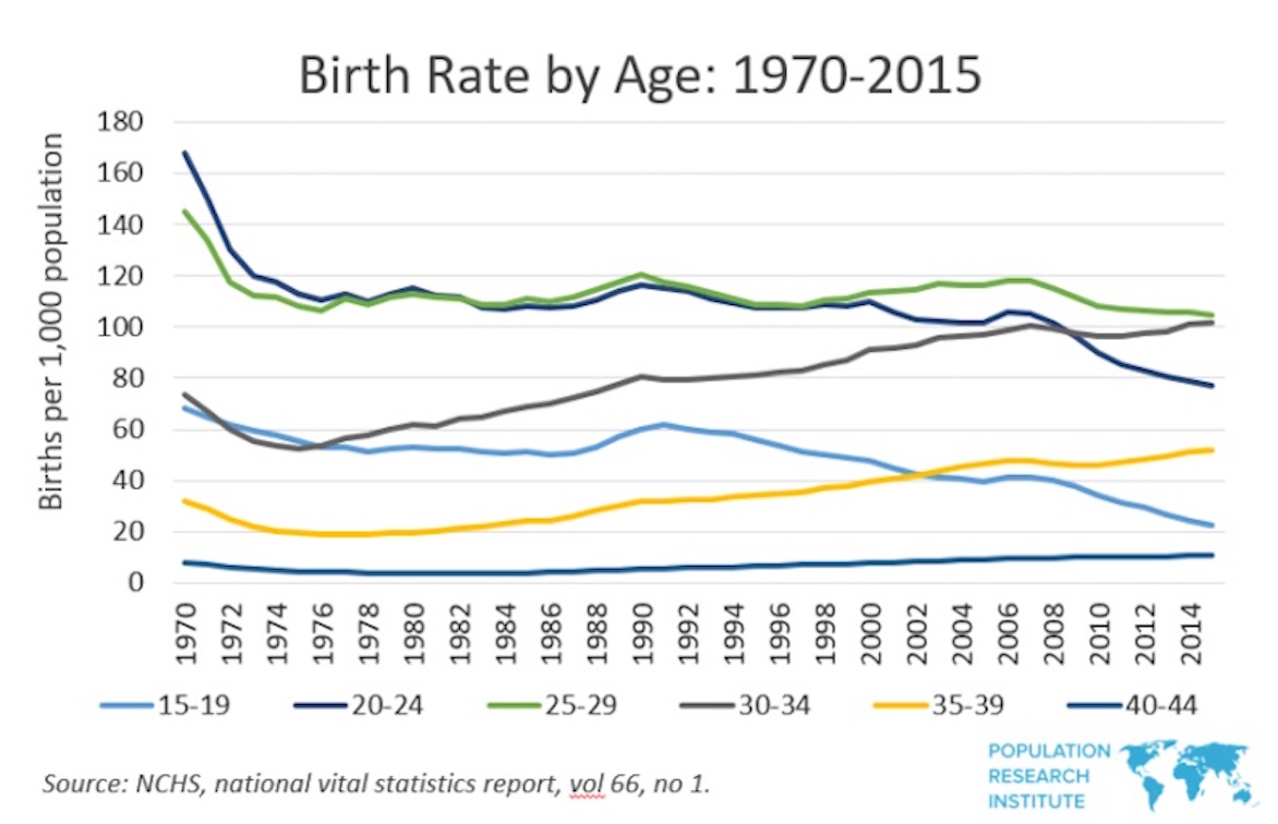 Age And Fertility Chart